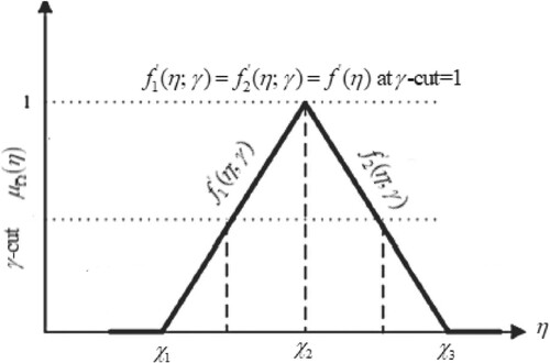 Figure 2. Membership functions of a TFN.