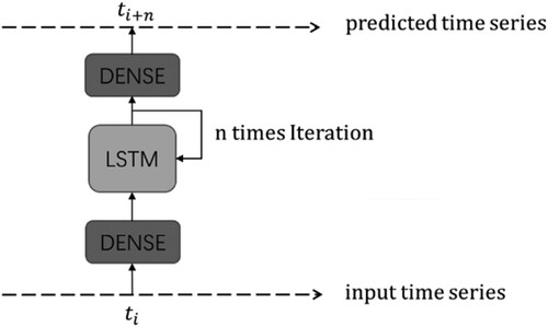 Figure 4. Long short-term memory (LSTM) anomaly detection algorithm model. (a) Correct time series of two-state quantity. (b) Predicted time series generated via CLAD. (c) Predicted time series generated via LSTM-AD-S.