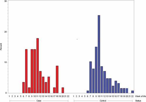 Figure 3. Week of life at rotavirus vaccination dose 1 in intussusception cases (BC level 1) (n = 56) and population-based controls (n = 126); BC Brighton Collaboration criteria for intussusception; level 1 highest level of diagnostic certainty