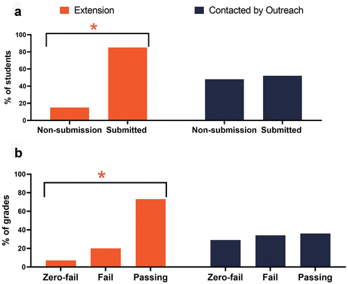 Figure 2. (A) Submit ratio and (B) grades of students who received an extension and those who did not and were contacted by the Outreach Team. *Different to contacted by outreach, p < 0.001.