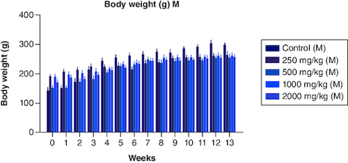 Figure 2. Body weight variation in males from a period of 0th week to 13th weeks after the dosage of PHF tablet.Body weight variation in females from period of 0th week to 13th weeks after the dosage of PHF tablet.