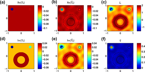 Figure 2. Inversion results of Example 1 (N=35×35) with 10% Gaussian white noise. (a) Exact real part of T0; (b) Reconstructed real part of T~0; (c) Reconstructed relative permittivity ϵ~r; (d) Exact imaginary part of T0; (e) Reconstructed imaginary part of T~0; (f) Reconstructed impedance η~.