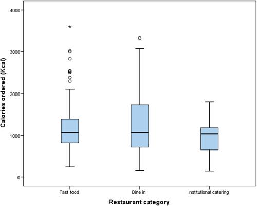 Figure 2 Total ordered calories by restaurant category. (Kruskal–Wallis test, P=0.032).