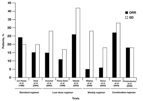 Figure 3 Overall response rates (ORRs) and stable disease (SD) responses to various topotecan treatment regimens.