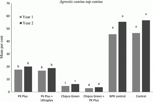 Figure 2.  Treatment effect on percent occurrence of M. nivale on A. canina canina trial plots. Data are mean values from September 2010 to March 2011 and from September 2011 to March 2012 (n = 5), letters indicate significant differences at p<0.01 according to Tukey least significant difference test (LSD).