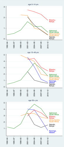 Fig. 2 Epidemic curves for HIV/AIDS mortality rates for the five sites where overall HIV/AIDS mortality exceeded 1 per 1,000 person-years.