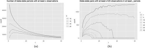 Figure 2. The objective value as a function of τ. On the left (a) the objective function is the number of state-state periods with at least κ observations in each state; on the right (b) we have the number of state-state pairs with at least κ = 25 observations in at least γ aggregated periods.