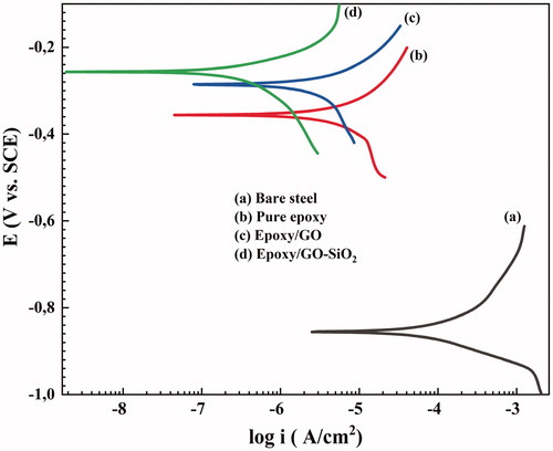 Figure 15. Potentiodynamic polarization curves of uncoated steel, neat epoxy, epoxy/GO, and epoxy/GO–SiO2 coatings after immersion in 3.5 wt% NaCl solution for 24 h.