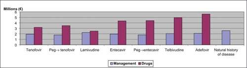 Figure 2 Total costs at 10 years for drugs and other health costs calculated for a cohort of 100 patients.