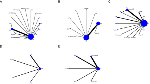 Figure 2 The evidence network of all papers on different treatments. (A) VAS score; (B) FIQ score; (C) Number of tenderness points; (D) PSQI score; (E) HAMD score. The thickness of the lines represents the number of studies, and the sizes of the nodes indicate the total sample sizes for each treatment.