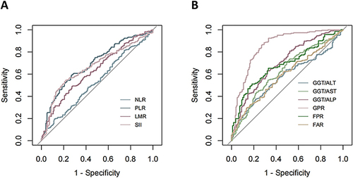 Figure 2 Receiver operating characteristic curves of derived indexes reported previously for the diagnosis of atypical hepatocellular carcinoma. (A) Inflammation-related derived indexes; (B) Liver function-related derived indexes.