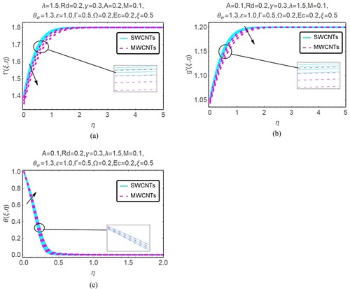 Figure 6. (a, b, c): Impression of ϕ=0.01,0.02,0.03,0.04 on velocity (f′(ξ,η),g′(ξ,η)) and temperature θ(ξ,η) profiles.