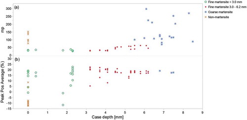 Figure 8. Plots of case depth vs. (a) mp and (b) the peak position of the Barkhausen burst stratify on microstructural classifications