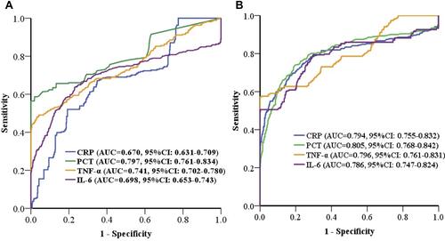 Figure 3 Performance of inflammatory indicators in prediction of postoperative infections. (A) ROC curves for CRP, PCT, TNFα, and IL6 on POD1; (B) ROC curves of CRP, PCT, TNFα, and IL6 on POD3.