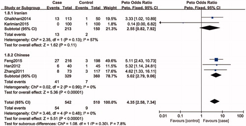 Figure 4. Forest plot of the studies assessing the association between SPO11 C631T gene polymorphisms and male infertility (subgroup analyses for the Iranian and Chinese: dominant model: TT + CT vs. CC).