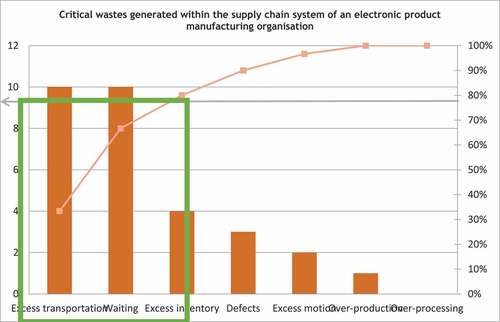Figure 8. Critical and non-critical wastes experienced within the supply chain of ABC Electronic Product-Manufacturing organisation.