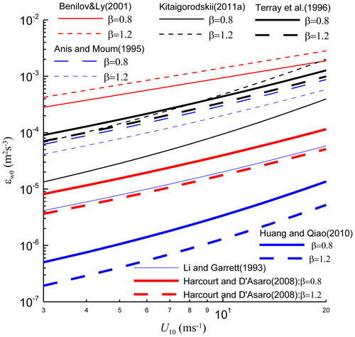 Fig. 1. Comparison of various parameterisations of TKE dissipation rates at the sea surface (εw0) derived by analytical and empirical approaches.