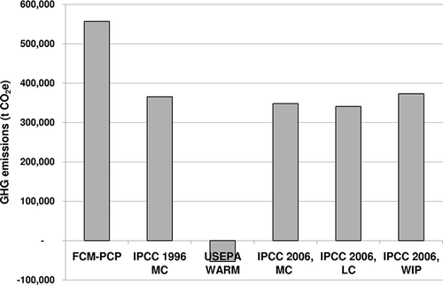 Figure 4. 2005 GHG emissions (t CO2e) from LFG release quantified for six distinct methodologies.