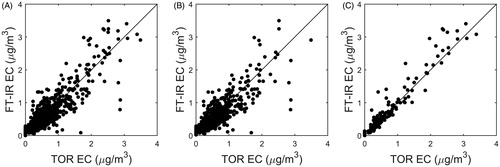 Figure 4. TOR EC reference mass-concentrations plotted against FRM EC predictions. Predictions are pooled (a = MTL + Whatman) and then distinguished by filter type to aid comparison (b = MTL, c = Whatman). Predicted OC areal densities are converted to the more familiar mass-concentrations (µg/m3) here.