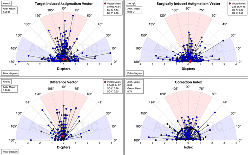 Figure 4 Astigmatism vector analysis.