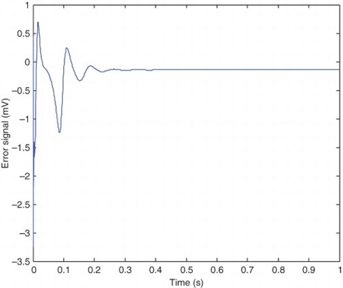 Figure 14. The error between the pre-epileptic state with applied controller and healthy state.