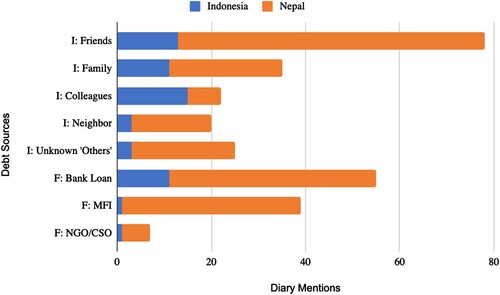 Figure 1. Sources of formal and informal credit by country.Note: F = formal, I = informal. Nepal participants borrowed more than Indonesia participants; overall informal borrowing was used more than formal.
