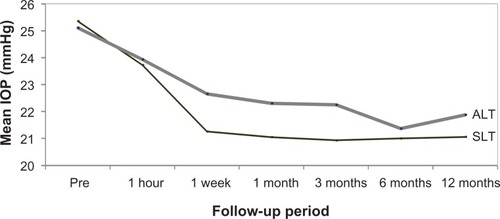 Figure 1 Change in IOP at various time points.