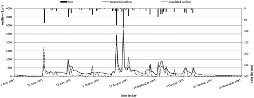 Fig. 8 1995/96 hyetograph-hydrograph and comparison of the measured and simulated catchment outlet flows (details for the rainy period).