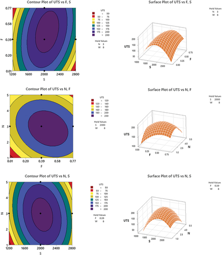 Figure 9. 2D contour plots and 3D surface plots for UTS.