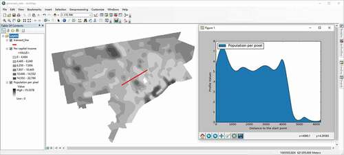 Figure 8. The stacked profile transect tool is used to evaluate the reliability of the isopleth surface of per capita income of Detroit in 1980