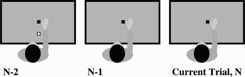 Figure 1. Experiment 1: Single person reaching. This diagram demonstrates an example series of reaches, where the same person performs on every trial. n-1 is the trial that preceded the current trial. n-2 is the last but one trial. Black square is the target; white square is the obstacle. This example shows an O–No–No trial sequence.