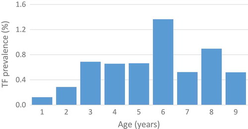 Figure 2. Prevalence of trachomatous inflammation—follicular (TF) by age among 1–9-year-olds, across eight surveyed Local Government Areas, Global Trachoma Mapping Project, Kwara State, Nigeria, June and July, 2014.