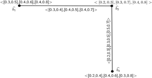 Figure 19. A 3-PIVFG G2=(V2,A2,B2).