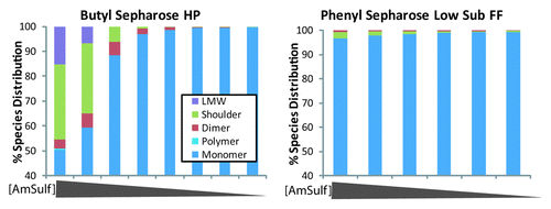 Figure 5. Species distribution from SE-HPLC chromatograms for linear gradient elution from 1.2M to 0M ammonium sulfate (left to right) on two HIC resins. The blue bars represent the monomer, the green shoulder, the red represents the dimer, the teal represents the high molecular weight species, and the purple represents the low molecular weight mAb fragments.