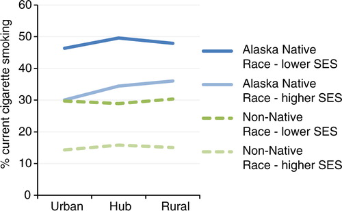 Fig. 1 Current cigarette by population segment, Alaska BRFSS 2006–2010 combined.