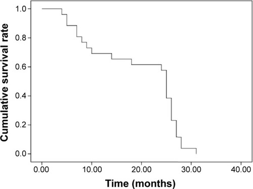 Figure 2 The survival curve of 26 patients with ICCs after MWA combined with simultaneous TACE treatment.
