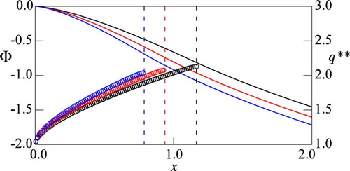 Figure 4. Computed Φ (curve), q∗∗ (circles), and x¯ (broken lines) with m=0.5 for γ=4 (black), γ=5 (red), and γ=6 (blue). q∗∗ is plotted only for the area where Gx,dΦdx>0.