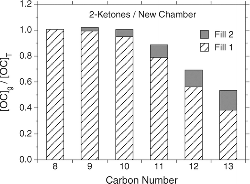 FIG. 2 Fractions of 300 ppbv concentrations of C8–C13 2-ketones measured in the gas phase, [OC]g/[OC]T, in the new chamber before (Fill 1) and after (Fill 2) evacuating the chamber and refilling with clean air. Values are averages for three samples collected and analyzed 25–105 min after adding the OC (Fill 1) and 25–105 min after the chamber was refilled with clean air (Fill 2).