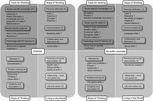 Figure 2. The students’ perceptions of working life skills linked with the careers of a chemist and an air traffic controller.