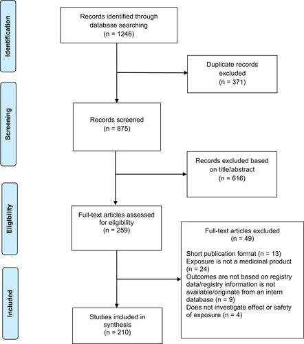 Figure 1 Flow diagram illustrating the study selection process. Articles could be excluded due to more than one reason. Thus, the number of articles that meet the specific reasons for exclusion is not mutually exclusive. Adapted from Liberati A, Altman DG, Tetzlaff J et al. The PRISMA statement for reporting systematic reviews and meta-analyses of studies that evaluate healthcare interventions: explanation and elaboration. BMJ. 2009;339(jul21 1):b2700-b2700.Citation67