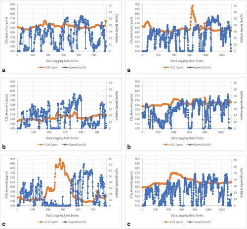 Figure 13. Vehicle speed and CO2 comparison on (a) Monday, (b) Friday, and (c) Saturday noon in timeline 1 (left) and timeline 2 (right).