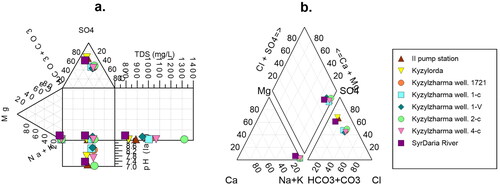 Figure 3. Graphical representation of the hydro chemical facies and factors controlling the water chemistry: a) Durov diagram; b) Piper plot.