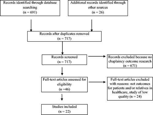 Figure 1. Literature search.