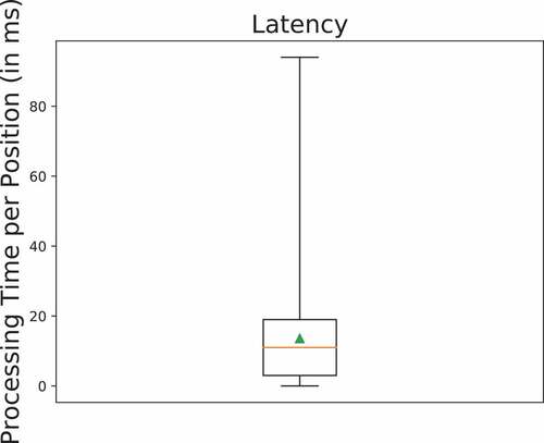 Figure 16. Performance of the Synopses Generator in terms of latency.