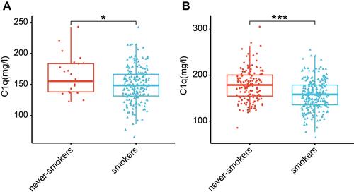 Figure 4 C1q levels of smokers were lower than those of never-smokers, whether in COPD subjects (A) or all 394 subjects (B). *P < 0.05, ***P < 0.001.