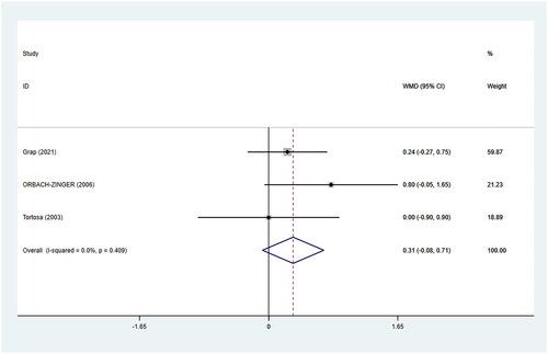 Figure 10. Summarized the effect of the infusion rate on failed epidural anesthesia conversion. WMD, weighted mean difference; CI, confidence interval.