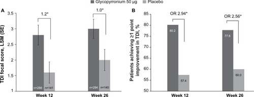 Figure 6 Improvement (A) and percentage of patients with MCID (B) in TDI focal score at Week 12 and Week 26.