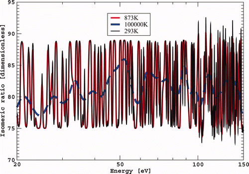 Figure 24. 241Am reconstructed capture isomeric ratio vs energy (20 eV < E < 150 eV) using two major spin dependent partial capture widths extracted from the present work. These curves are reconstructed at room temperature (293K), at operating power reactor temperature (873K), and at a dramatic stellar temperature (100,000K).