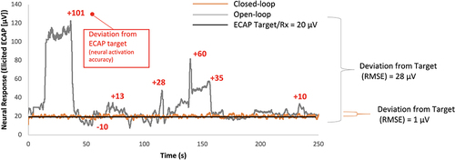 Figure 1 Neural activation and activation accuracy during open- and closed-loop SCS. Neural activation accuracy is the ability of the SCS device to adhere to the target neural response (ie, ECAP, prescription [Rx]) (black line at 20µV in this example). In open-loop (grey line), with a fixed amplitude of 1.8 µC/pulse, over the course of 250 seconds there was an average deviation from the target of 28µV, which included levels above and below the prescribed physiologic target, and produced an erratic neural activation (elicited ECAP). In closed-loop (Orange line), performing the same posture assessment, with the stimulation amplitude continuously modified with each pulse for a range of 1.1–2.1µC, there was an average deviation of 1µV, which produced a neural activation aligned with the target ECAP.