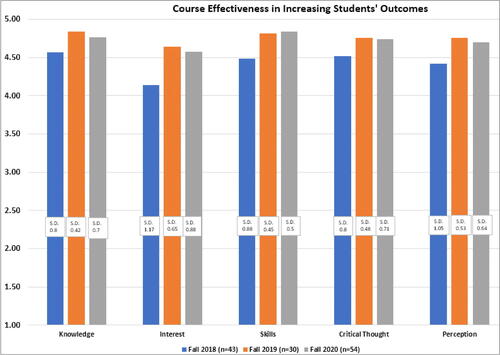 Fig. 4 Course effectiveness in increasing students’ outcomes.